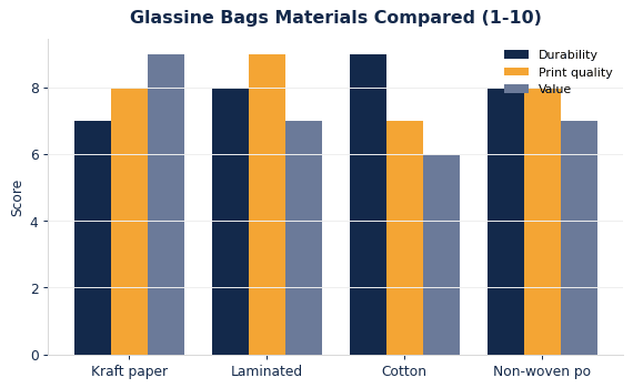 How common glassine bags materials compare on durability, print quality, and value.