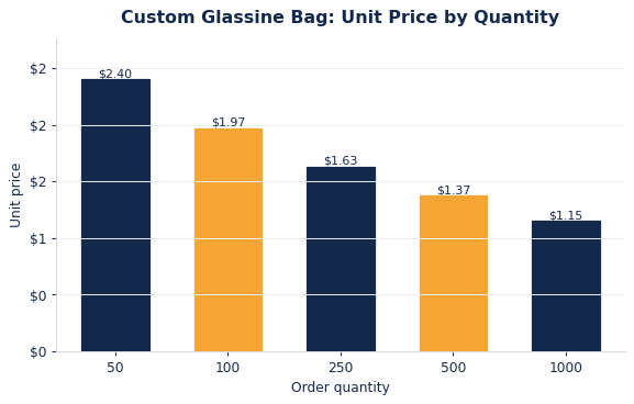 Typical per-unit glassine bags pricing as order quantity increases.