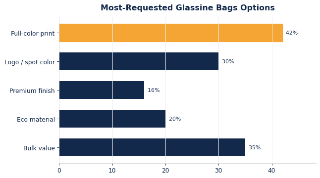 The options buyers request most on custom glassine bags.