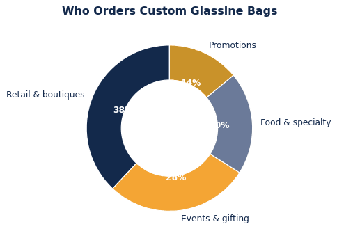 The common ways brands put custom glassine bags to work.
