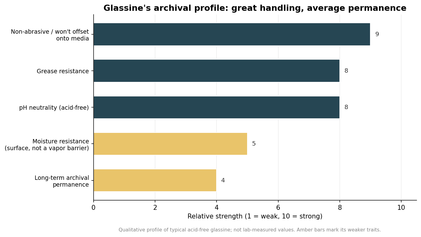 Horizontal bar chart profiling glassine on non-abrasiveness, grease resistance, pH neutrality, moisture resistance, and long-term permanence