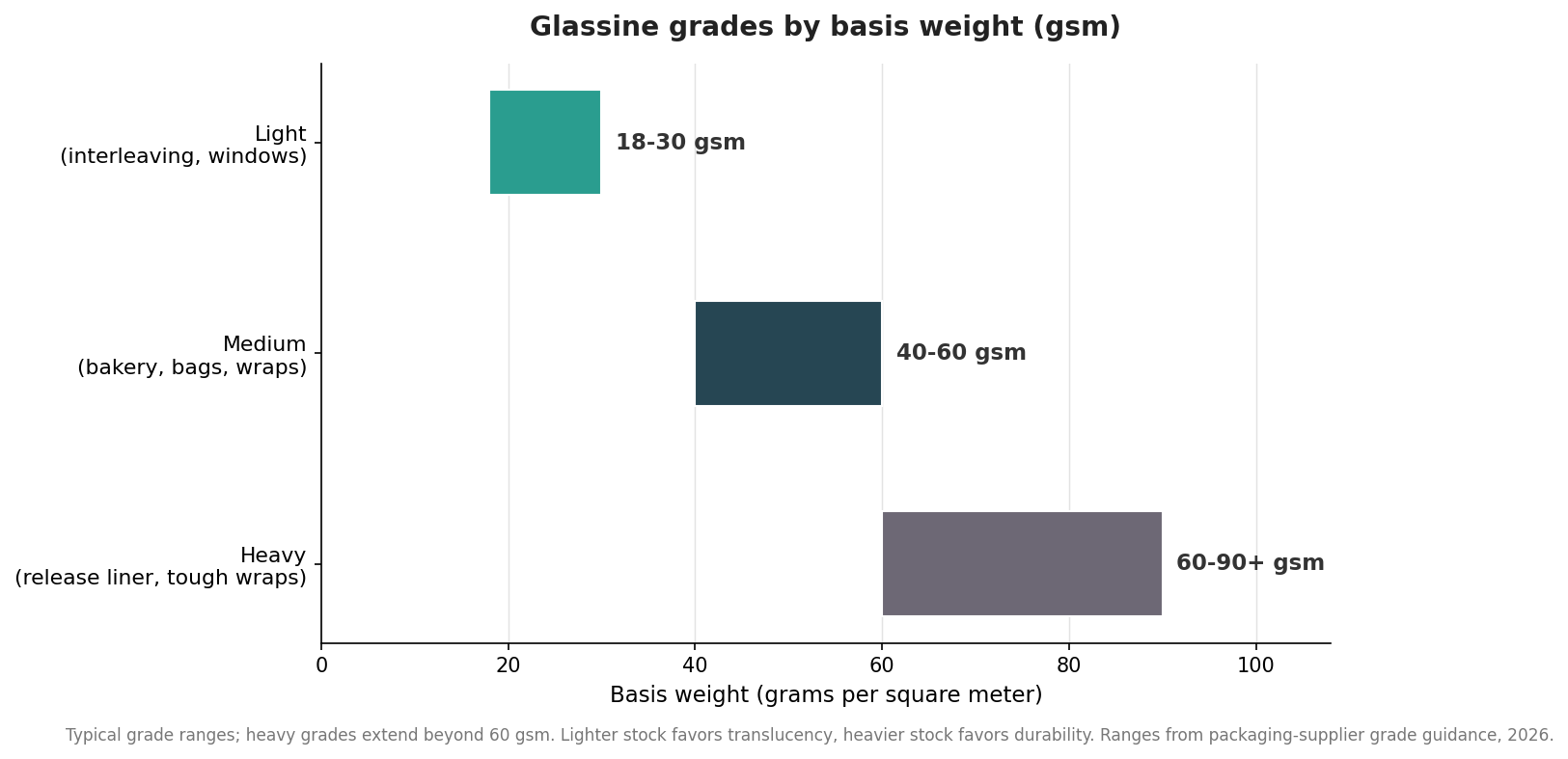 Horizontal range-bar chart of glassine basis weight grades: light 18-30 gsm, medium 40-60 gsm, and heavy 60-90 plus gsm
