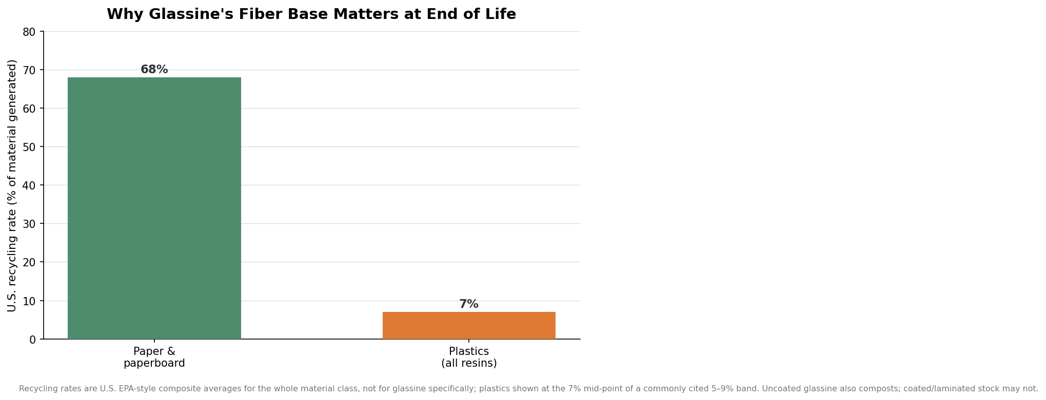 Bar chart comparing U.S. recycling rates of paper and paperboard versus plastics
