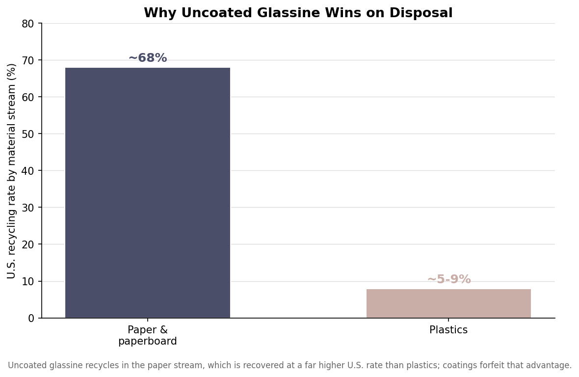 Bar chart comparing U.S. recycling rate of paper and paperboard around 68 percent versus plastics around five to nine percent