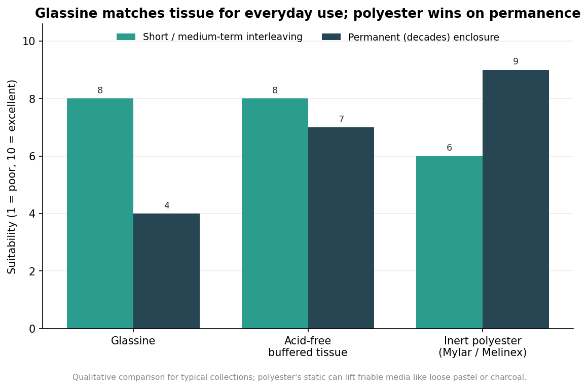 Grouped bar chart comparing glassine, acid-free buffered tissue, and inert polyester on short-term interleaving and permanent enclosure suitability