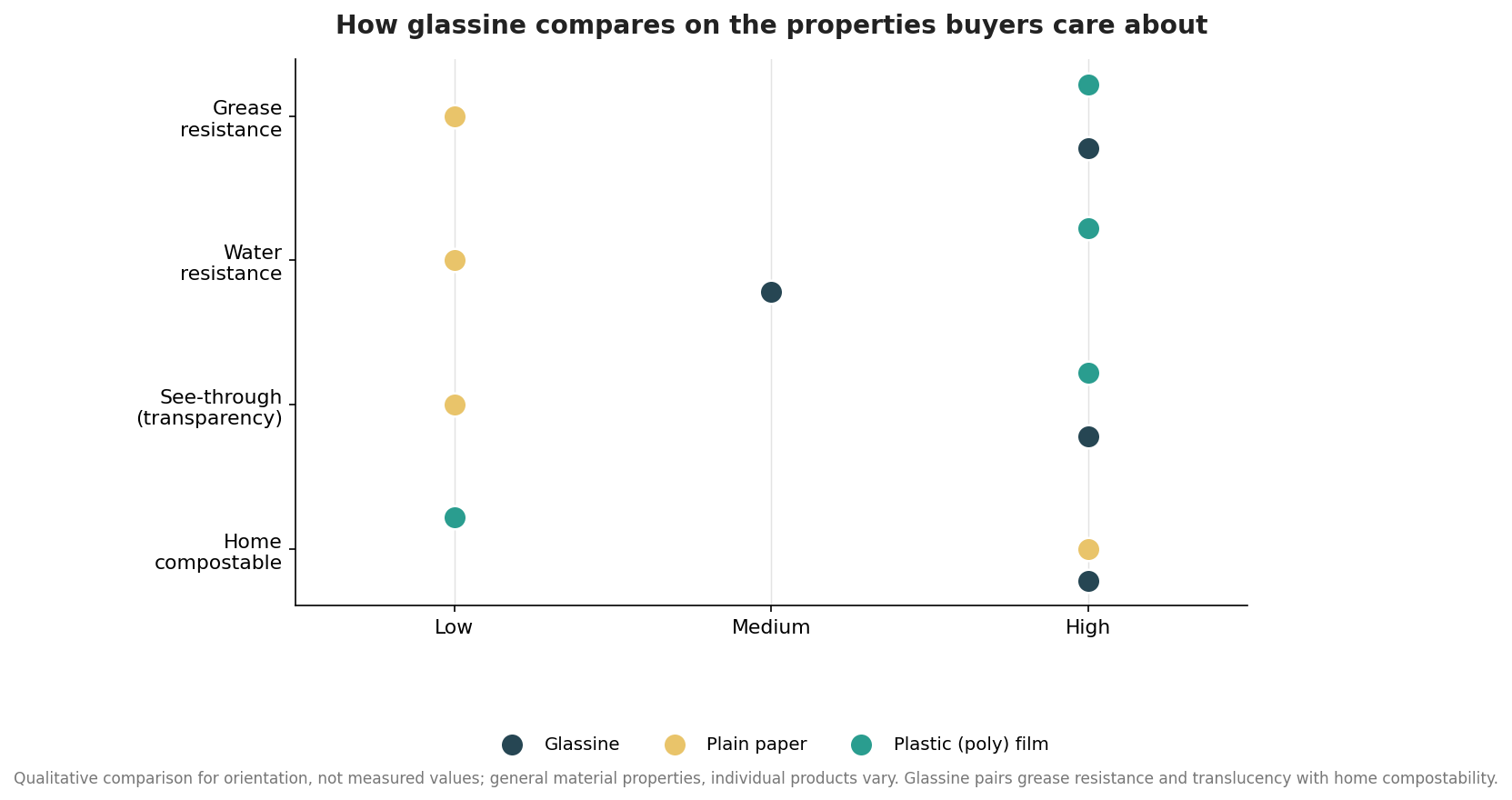Dot plot comparing glassine, plain paper, and plastic film on grease resistance, water resistance, transparency, and home compostability using a low-medium-high scale